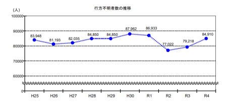 行方不明者数の推移