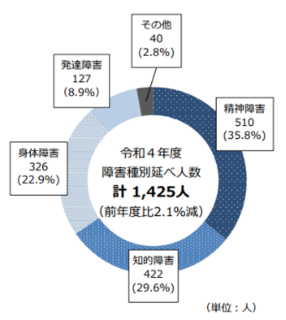 令和4年度障害種別虐待件数