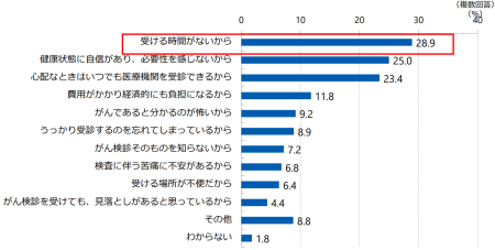 がん検診未受診の理由