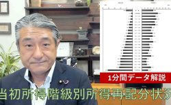 【1分間データ解説】当初所得階級別所得再配分状況
