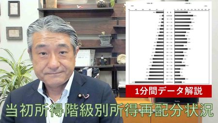 【1分間データ解説】当初所得階級別所得再配分状況