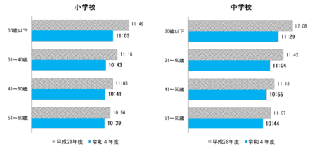 年齢階層別教諭の１日当たりの在校時間