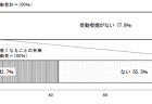 週間就業時間60時間以上の雇用者割合