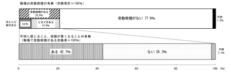 職場の受動喫煙の有無