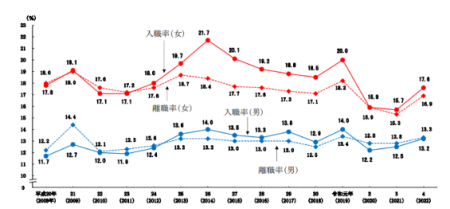 性別入職率・離職率の推移