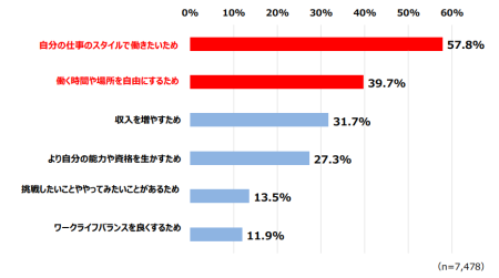 フリーランスの働き方を選択した理由