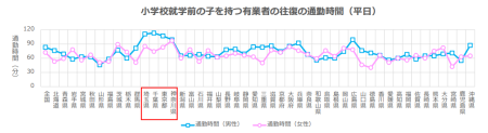 未就学児の親の通勤時間