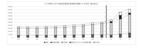 小中学校の理由別長期欠席者数の推移