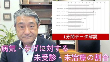 【1分間データ解説】病気・ケガに対して未受診・未治療の割合