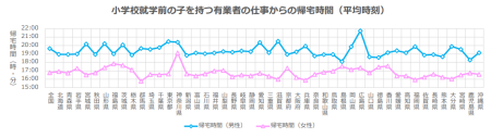 未就学児の親の帰宅時間