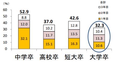 学歴別就職後３年以内離職率