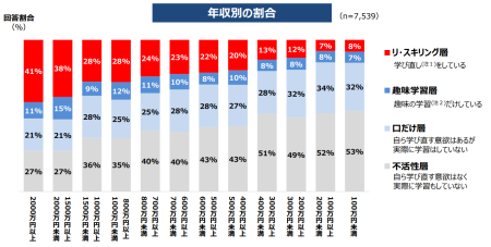 年収別リスキリングを実施している割合