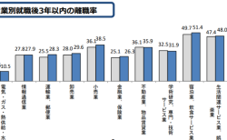 新規大卒就職者の産業別就職後3年以内離職率