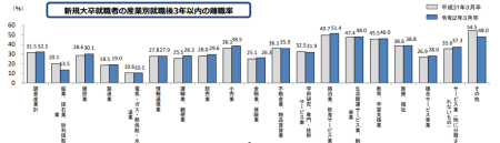 新規大卒就職者の産業別就職後3年以内離職率
