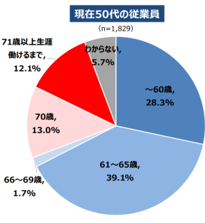 何歳まで就労したいかの年齢内訳