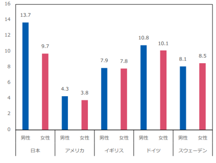 性別勤続年数の国際比較