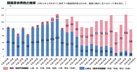 臓器提供状況の推移