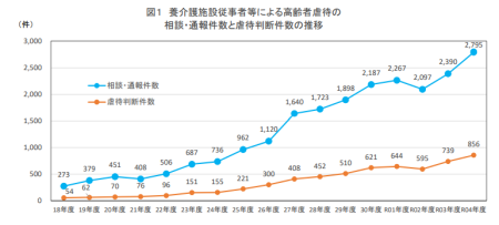 高齢者虐待の相談・通報件数と虐待判断件数の推移