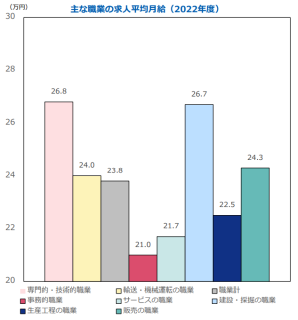 主な職業の求人平均月給