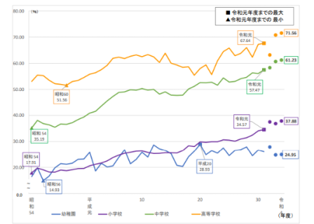 裸眼視力1.0 未満の子どもの割合