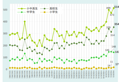 小中高生の自殺者の推移