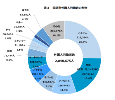 国籍別外国人労働者の割合