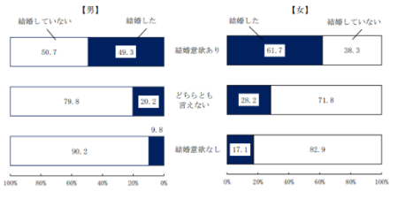 結婚意欲別にみた10年間の結婚状況