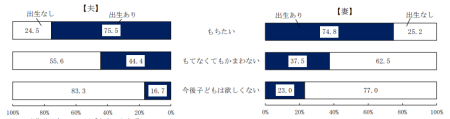 子どもを持つ意欲別にみた10年間の出生状況