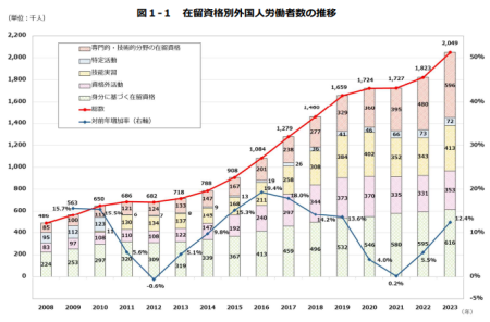 在留資格別外国人労働者数の推移