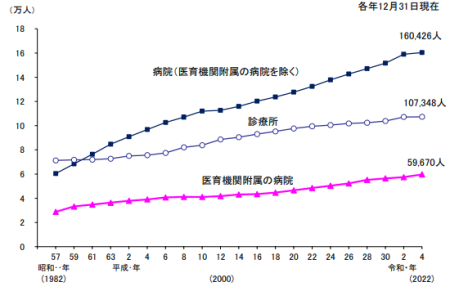 施設種別医師数の年次推移