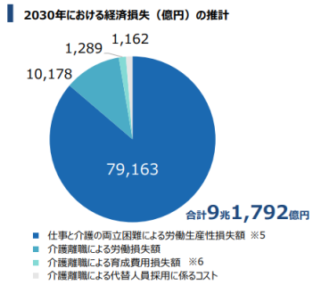 仕事・介護の両立困難による経済損失の推計