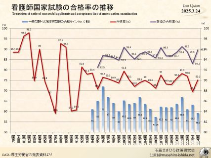 看護師国家試験の合格率の推移
