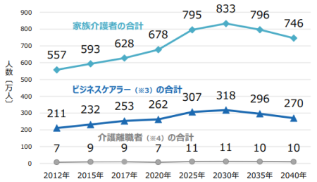 ビジネスケアラーの推移