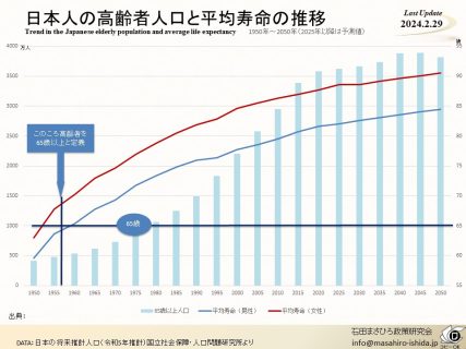 高齢者人口と平均寿命の推移