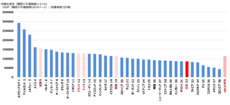 世界における日本の労働生産性