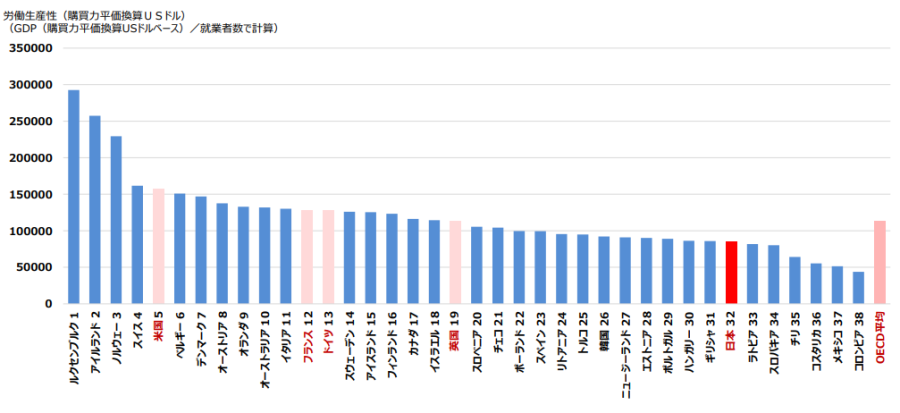 世界における日本の労働生産性 石田まさひろ政策研究会