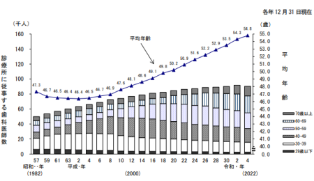 診療所に従事する歯科医師の平均年齢の推移