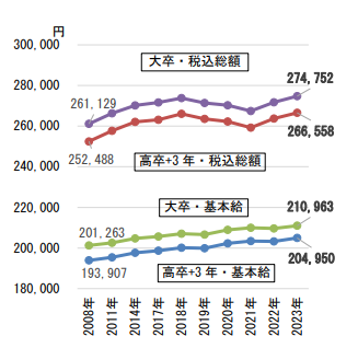 新卒看護師の初任給の推移