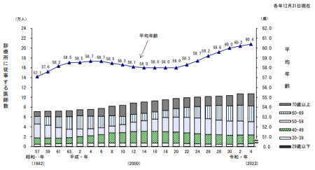 診療所に従事する医師の平均年齢の推移