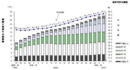 病院に従事する医師の平均年齢の推移