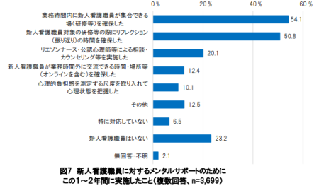 新人看護職員に対するメンタルサポート