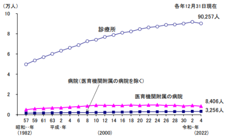 施設種別歯科医師数の年次推移