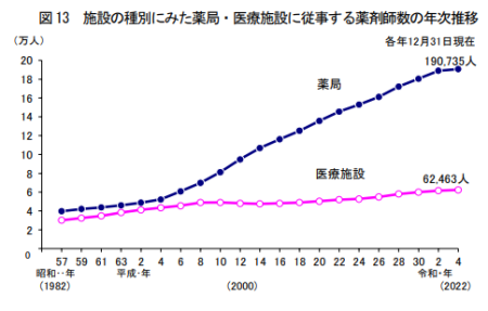 施設種別薬剤師数の年次推移