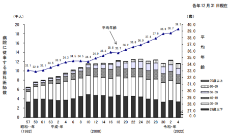 病院に従事する歯科医師の平均年齢の推移