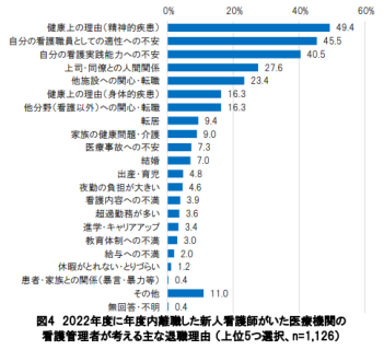 看護管理者が考える新人看護師の退職理由