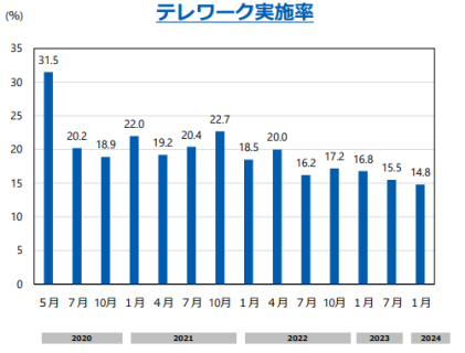 テレワーク実施率の推移