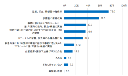 タスクシフト/シェアにより看護師が行うようになった業務