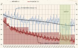 平均在院日数と病床利用率の推移