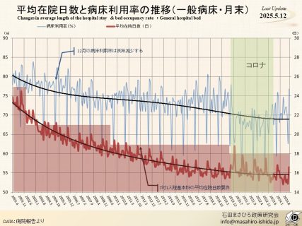 平均在院日数と病床利用率の推移