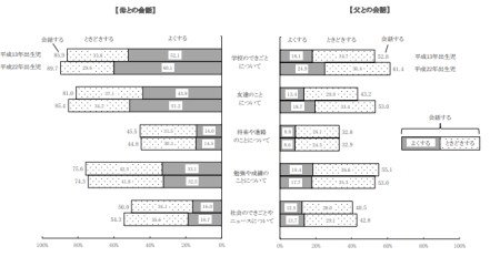 父母と子どもの会話の変化
